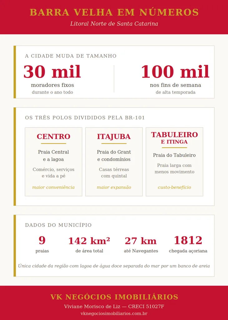 Infográfico produzido pela VK Negócios Imobiliários com dados populacionais, geográficos e urbanísticos de Barra Velha, Santa Catarina. Baseado no Plano Diretor municipal e em dados do IBGE.